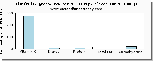 vitamin c and nutritional content in kiwi